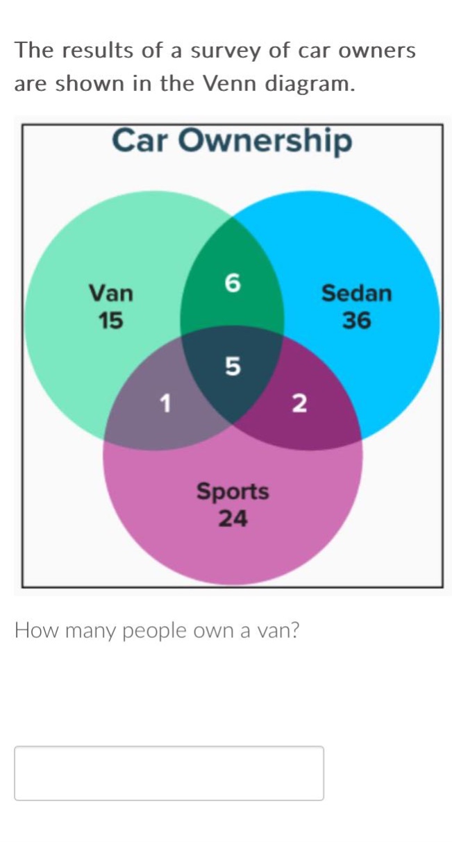 the results of a survey of car owners are shown in the venn diagram. car ownership van 15 sedan 36 sports 24 how many people own a van?