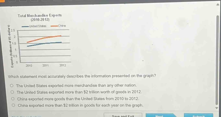 total merchandise exports (2010 - 2012)\nwhich statement most accurately describes the information presented on the graph?\nthe united states exported more merchandise than any other nation.\nthe united states exported more than $2 trillion worth of goods in 2012.\nchina exported more goods than the united states from 2010 to 2012.\nchina exported more than $2 trillion in goods for each year on the graph.