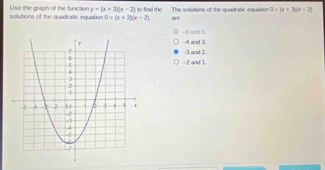 use the graph of the function y = (x + 3)(x - 2) to find the solutions of the quadratic equation 0 = (x + 3)(x - 2). the solutions of the quadratic equation 0 = (x + 3)(x - 2) are -6 and 0. -4 and 3. -3 and 2. -2 and 1.