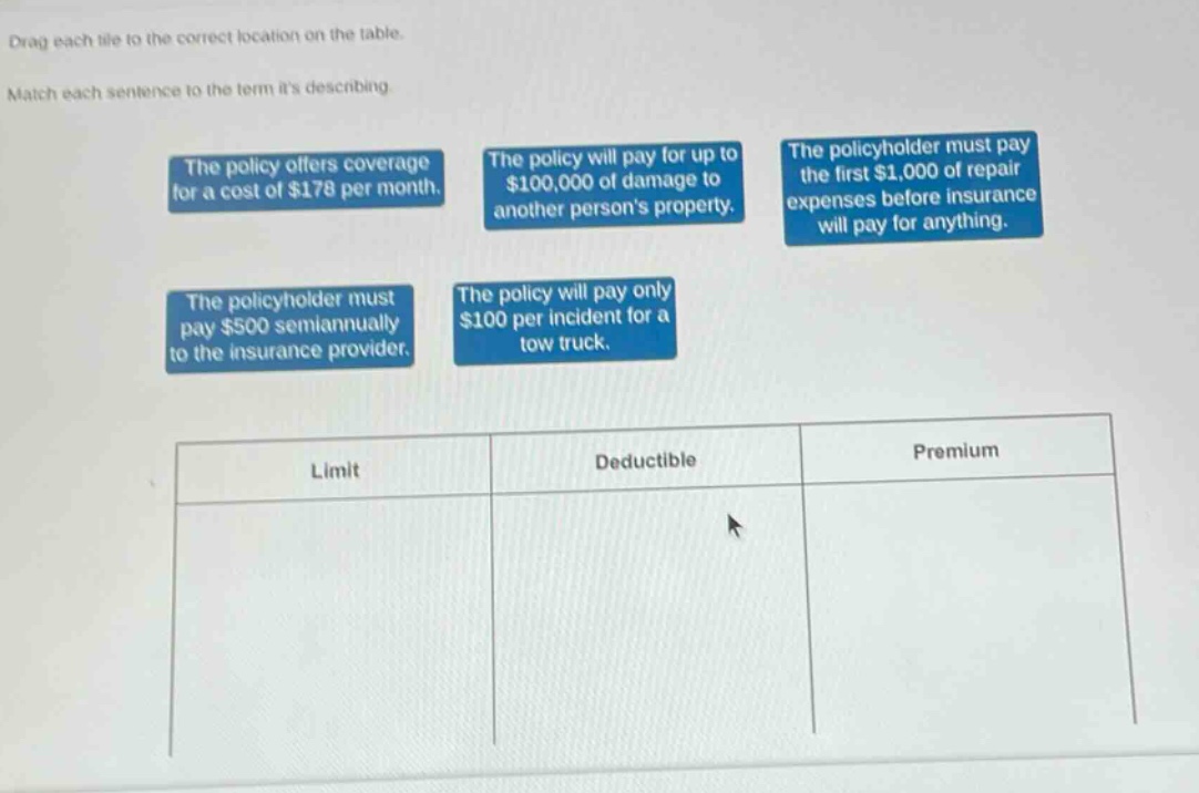 drag each tile to the correct location on the table. match each sentence to the term its describing. the policy offers coverage for a cost of $178 per month. the policy will pay for up to $100,000 of damage to another persons property. the policyholder must pay the first $1,000 of repair expenses before insurance will pay for anything. the policyholder must pay $500 semiannually to the insurance provider. the policy will pay only $100 per incident for a tow truck. limit deductible premium