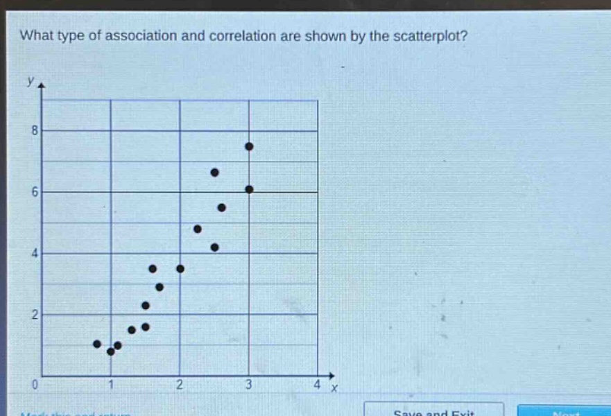 what type of association and correlation are shown by the scatterplot?