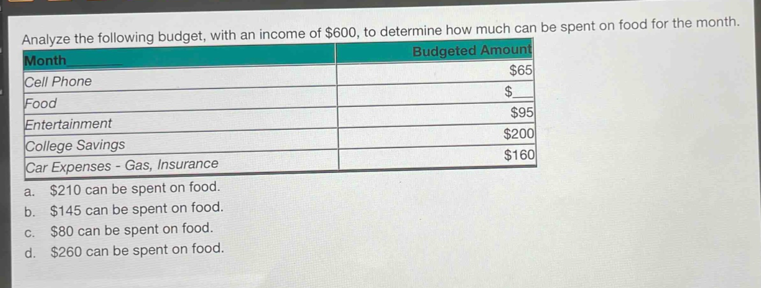analyze the following budget, with an income of $600, to determine how much can be spent on food for the month. month budgeted amount cell phone $65 food $ entertainment $95 college savings $200 car expenses - gas, insurance $160 a. $210 can be spent on food. b. $145 can be spent on food. c. $80 can be spent on food. d. $260 can be spent on food.