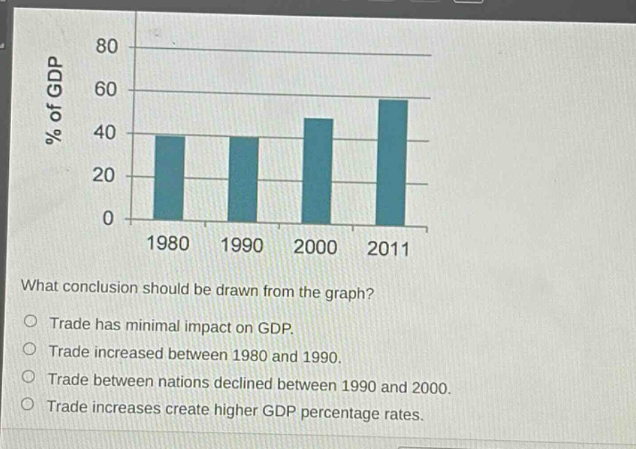 what conclusion should be drawn from the graph?\ntrade has minimal impact on gdp.\ntrade increased between 1980 and 1990.\ntrade between nations declined between 1990 and 2000.\ntrade increases create higher gdp percentage rates.