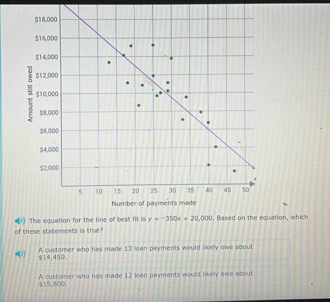 the equation for the line of best fit is y = -350x + 20,000. based on the equation, which of these statements is true? a customer who has made 13 loan payments would likely owe about $14,450. a customer who has made 12 loan payments would likely owe about $15,800.