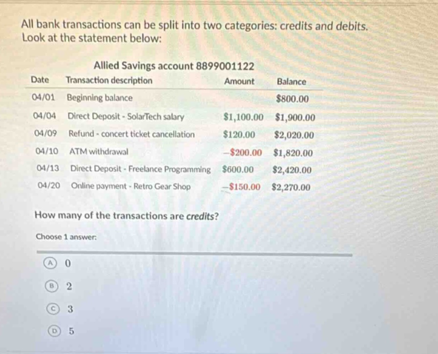 all bank transactions can be split into two categories: credits and debits. look at the statement below: allied savings account 8899001122 date transaction description amount balance 04/01 beginning balance $800.00 04/04 direct deposit - solartech salary $1,100.00 $1,900.00 04/09 refund - concert ticket cancellation $120.00 $2,020.00 04/10 atm withdrawal -$200.00 $1,820.00 04/13 direct deposit - freelance programming $600.00 $2,420.00 04/20 online payment - retro gear shop -$150.00 $2,270.00 how many of the transactions are credits? choose 1 answer: a 0 b 2 c 3 d 5
