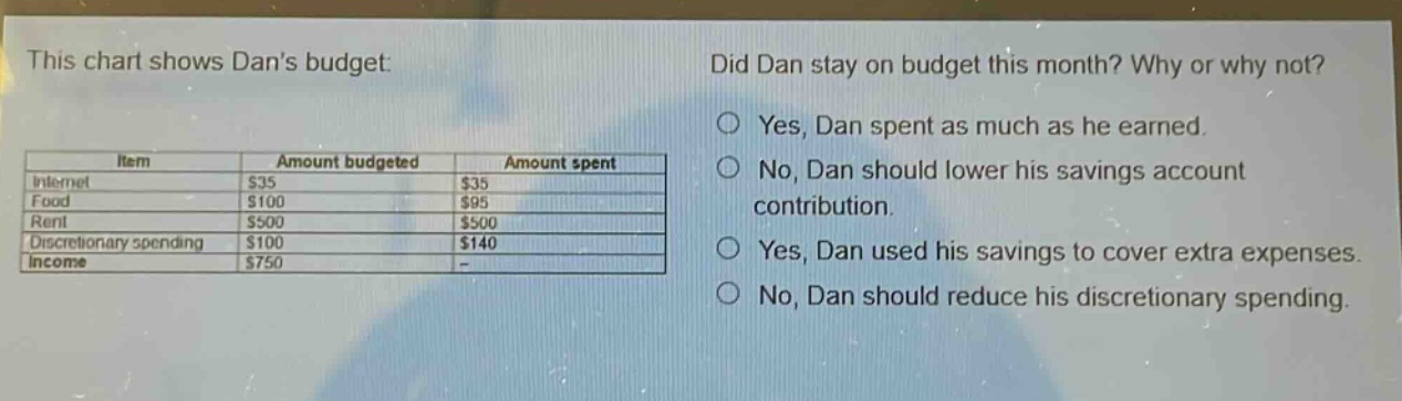 this chart shows dans budget: did dan stay on budget this month? why or why not? item amount budgeted amount spent internet $35 $35 food $100 $95 rent $500 $500 discretionary spending $100 $140 income $750 - yes, dan spent as much as he earned. no, dan should lower his savings account contribution. yes, dan used his savings to cover extra expenses. no, dan should reduce his discretionary spending.