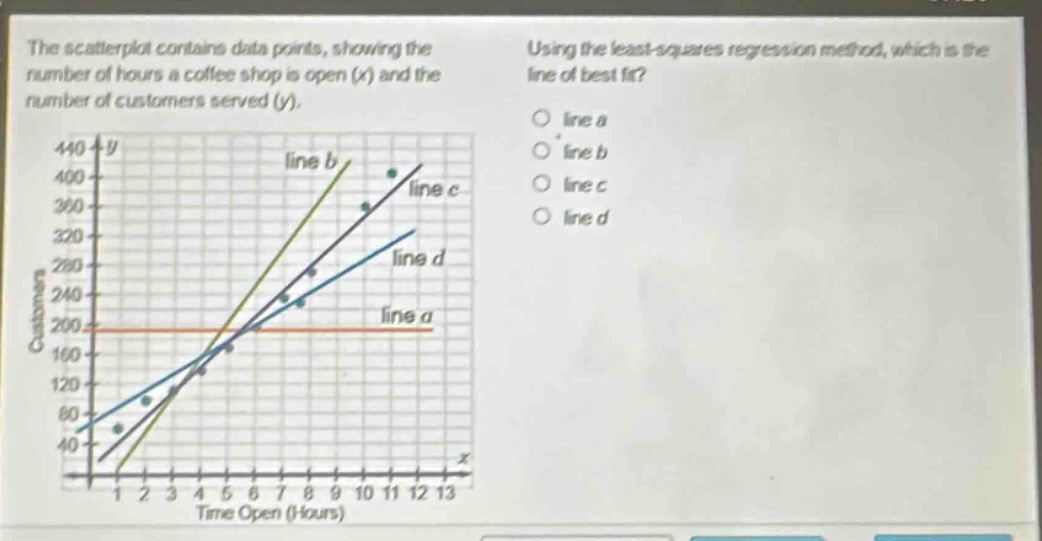 the scatterplot contains data points, showing the number of hours a coffee shop is open (x) and the number of customers served (y). using the least - squares regression method, which is the line of best fit? line a line b line c line d