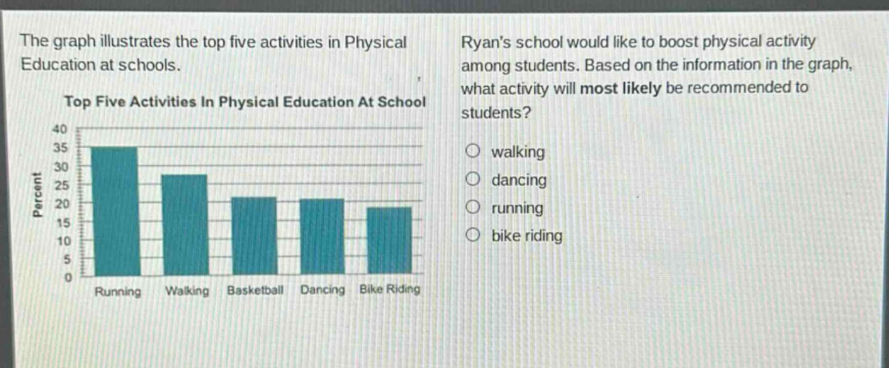 the graph illustrates the top five activities in physical education at schools. ryans school would like to boost physical activity among students. based on the information in the graph, what activity will most likely be recommended to students? walking dancing running bike riding top five activities in physical education at school 40 35 30 25 20 15 10 5 0 percent running walking basketball dancing bike riding
