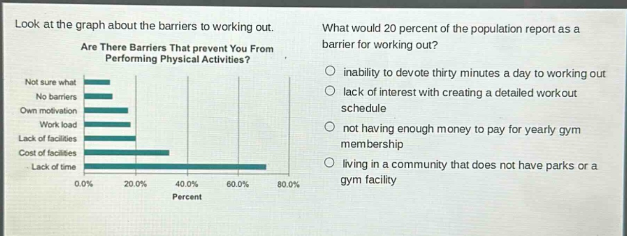 look at the graph about the barriers to working out. are there barriers that prevent you from performing physical activities? what would 20 percent of the population report as a barrier for working out? inability to devote thirty minutes a day to working out lack of interest with creating a detailed workout schedule not having enough money to pay for yearly gym membership living in a community that does not have parks or a gym facility