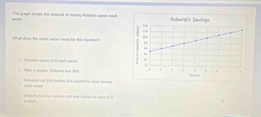 the graph shows the amount of money roberta saves each week. what does the initial value mean for this function? roberta saves $10 each week. after 4 weeks, roberta has $90. roberta had $50 before she started to save money each week. roberta had no money until she started to save $10 a week.