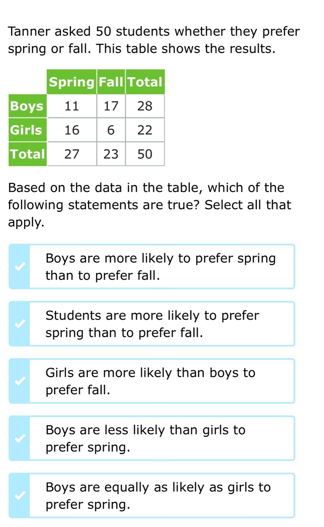 tanner asked 50 students whether they prefer spring or fall. this table shows the results. based on the data in the table, which of the following statements are true? select all that apply. boys are more likely to prefer spring than to prefer fall. students are more likely to prefer spring than to prefer fall. girls are more likely than boys to prefer fall. boys are less likely than girls to prefer spring. boys are equally as likely as girls to prefer spring.