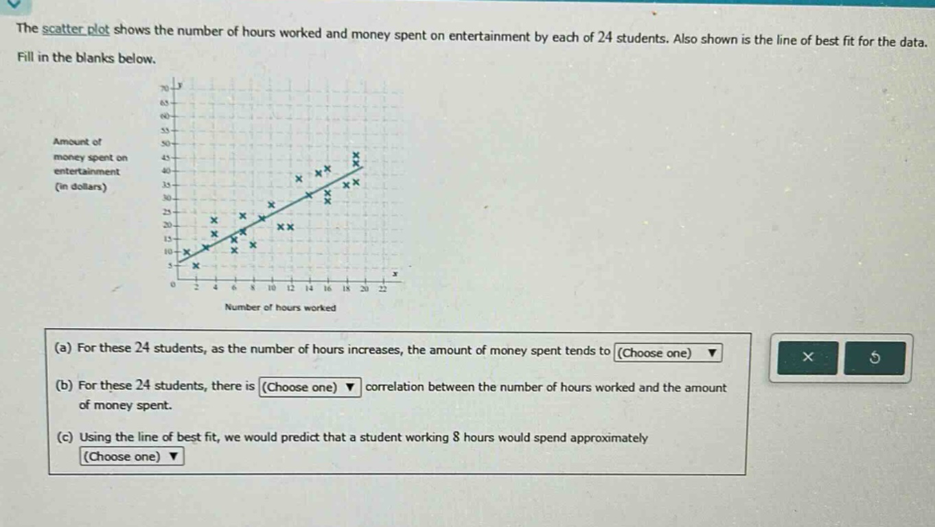 the scatter plot shows the number of hours worked and money spent on entertainment by each of 24 students. also shown is the line of best fit for the data. fill in the blanks below. (a) for these 24 students, as the number of hours increases, the amount of money spent tends to (choose one) (b) for these 24 students, there is (choose one) correlation between the number of hours worked and the amount of money spent. (c) using the line of best fit, we would predict that a student working 8 hours would spend approximately (choose one)