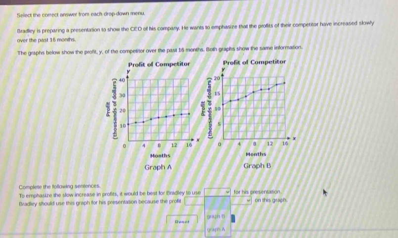 select the correct answer from each drop - down menu. bradley is preparing a presentation to show the ceo of his company. he wants to emphasize that the profits of their competitor have increased slowly over the past 16 months. the graphs below show the profit, y, of the competitor over the past 16 months. both graphs show the same information. complete the following sentences. to emphasize the slow increase in profits, it would be best for bradley to use for his presentation. bradley should use this graph for his presentation because the profit on this graph
