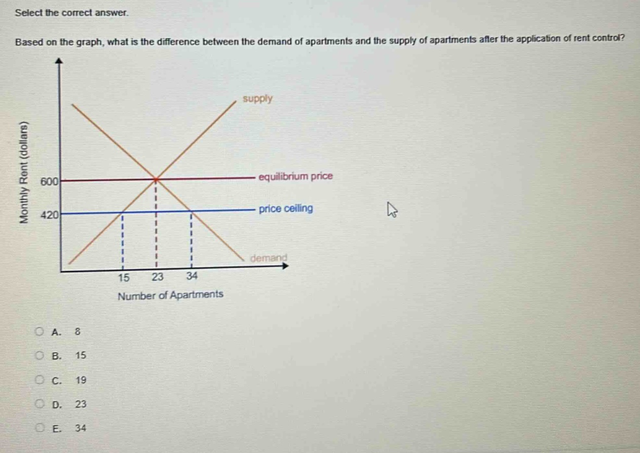 select the correct answer. based on the graph, what is the difference between the demand of apartments and the supply of apartments after the application of rent control? monthly rent (dollars) 600 equilibrium price 420 price ceiling supply demand 15 23 34 number of apartments a. 8 b. 15 c. 19 d. 23 e. 34