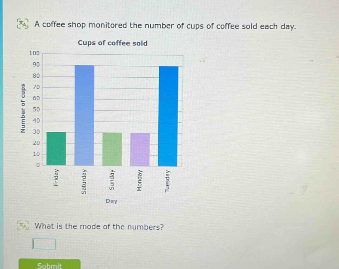 a coffee shop monitored the number of cups of coffee sold each day. cups of coffee sold what is the mode of the numbers?