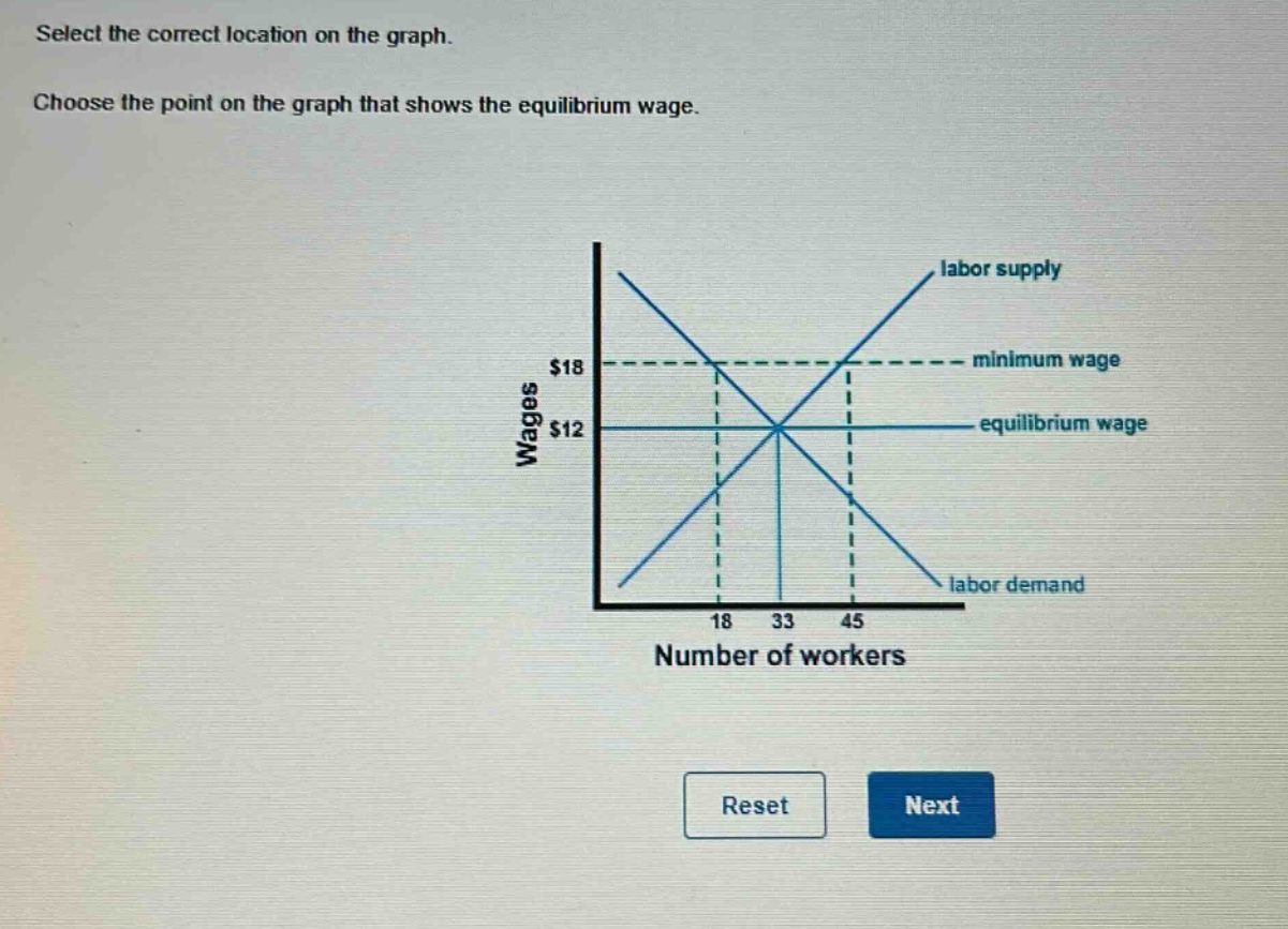 select the correct location on the graph. choose the point on the graph that shows the equilibrium wage.