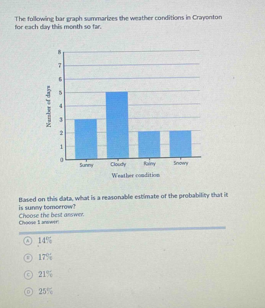 the following bar graph summarizes the weather conditions in crayonton for each day this month so far. based on this data, what is a reasonable estimate of the probability that it is sunny tomorrow? choose the best answer. choose 1 answer: a 14% b 17% c 21% d 25%