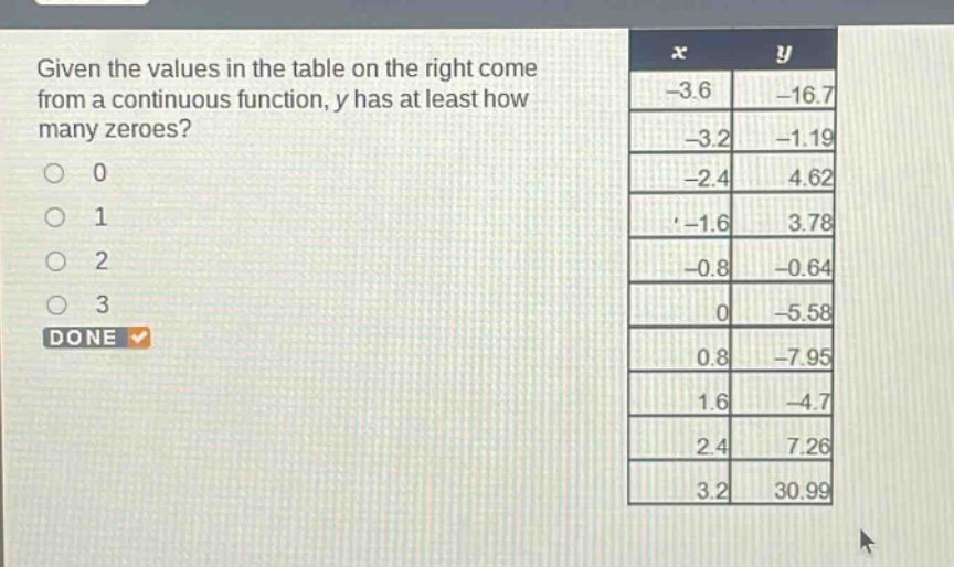 given the values in the table on the right come from a continuous function, y has at least how many zeroes? 0 1 2 3 done