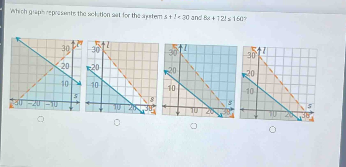 which graph represents the solution set for the system s + l < 30 and 8s + 12l ≤ 160?