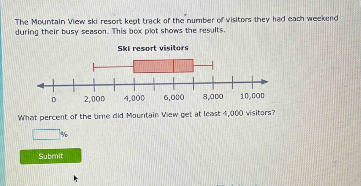 the mountain view ski resort kept track of the number of visitors they had each weekend during their busy season. this box plot shows the results. ski resort visitors what percent of the time did mountain view get at least 4,000 visitors? % submit