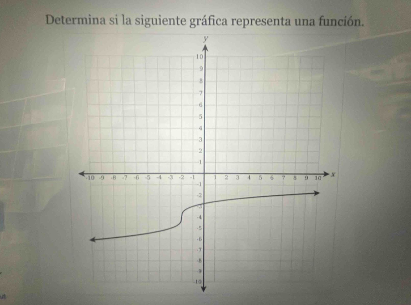 determina si la siguiente gráfica representa una función.