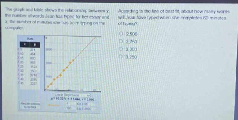 the graph and table shows the relationship between y, the number of words jean has typed for her essay and x, the number of minutes she has been typing on the computer. according to the line of best fit, about how many words will jean have typed when she completes 60 minutes of typing? 2,500 2,750 3,000 3,250