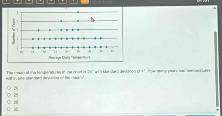 the mean of the temperatures in the chart is 24° with standard deviation of 4°. how many years had temperatures within one standard deviation of the mean?\n20\n25\n28\n35