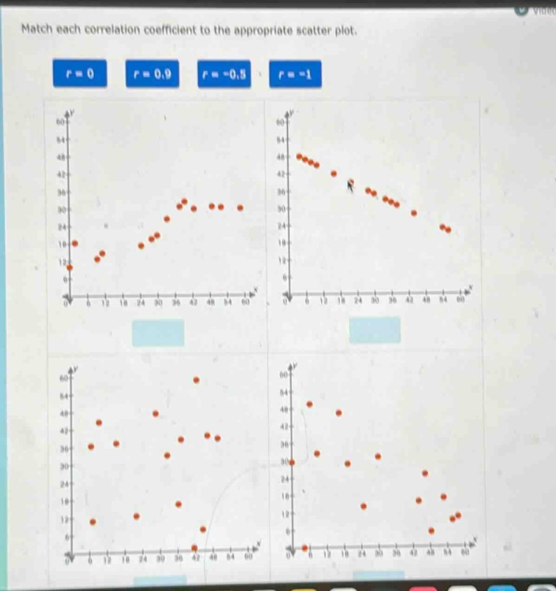 match each correlation coefficient to the appropriate scatter plot. r = 0 r = 0.9 r = -0.5 r = -1
