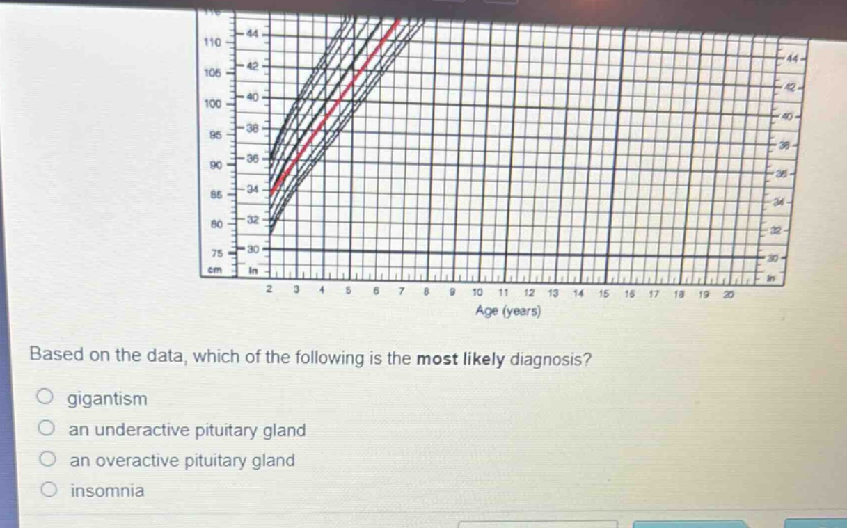 based on the data, which of the following is the most likely diagnosis?\n○ gigantism\n○ an underactive pituitary gland\n○ an overactive pituitary gland\n○ insomnia