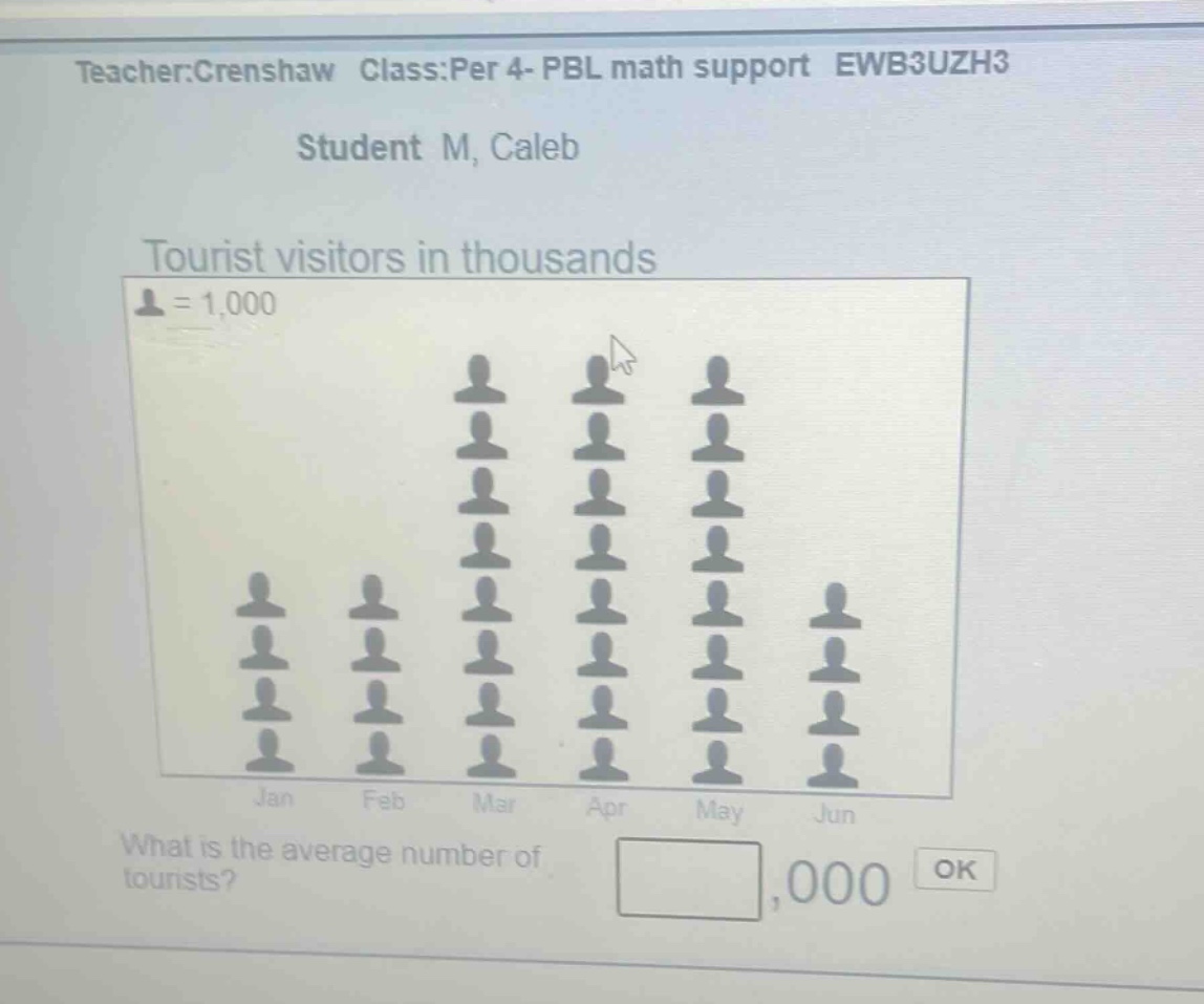 teacher:crenshaw class:per 4- pbl math support ewb3uzh3 student m, caleb tourist visitors in thousands = 1,000 what is the average number of tourists? ,000 ok