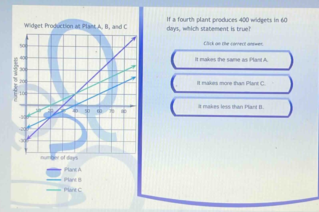 if a fourth plant produces 400 widgets in 60 days, which statement is true? click on the correct answer. it makes the same as plant a. it makes more than plant c. it makes less than plant b. widget production at plant a, b, and c number of widgets number of days plant a plant b plant c