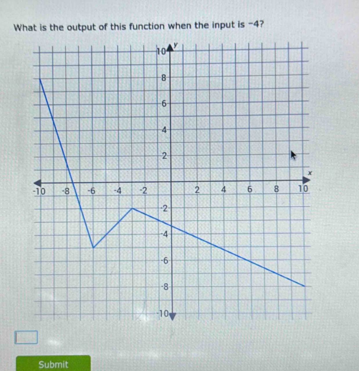 what is the output of this function when the input is -4?