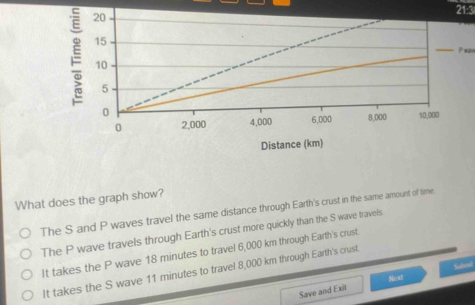 what does the graph show? the s and p waves travel the same distance through earths crust in the same amount of time. the p wave travels through earths crust more quickly than the s wave travels. it takes the p wave 18 minutes to travel 6,000 km through earths crust. it takes the p wave 18 minutes to travel 8,000 km through earths crust. it takes the s wave 11 minutes to travel 8,000 km through earths crust. save and exit next