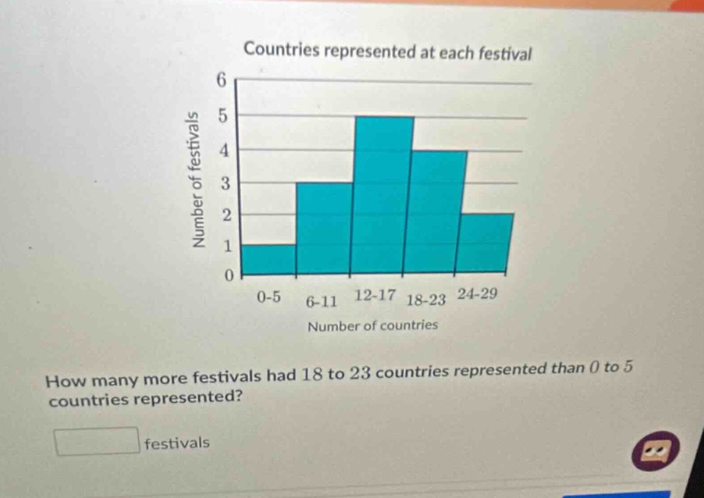 countries represented at each festival\nhow many more festivals had 18 to 23 countries represented than 0 to 5 countries represented?\nfestivals
