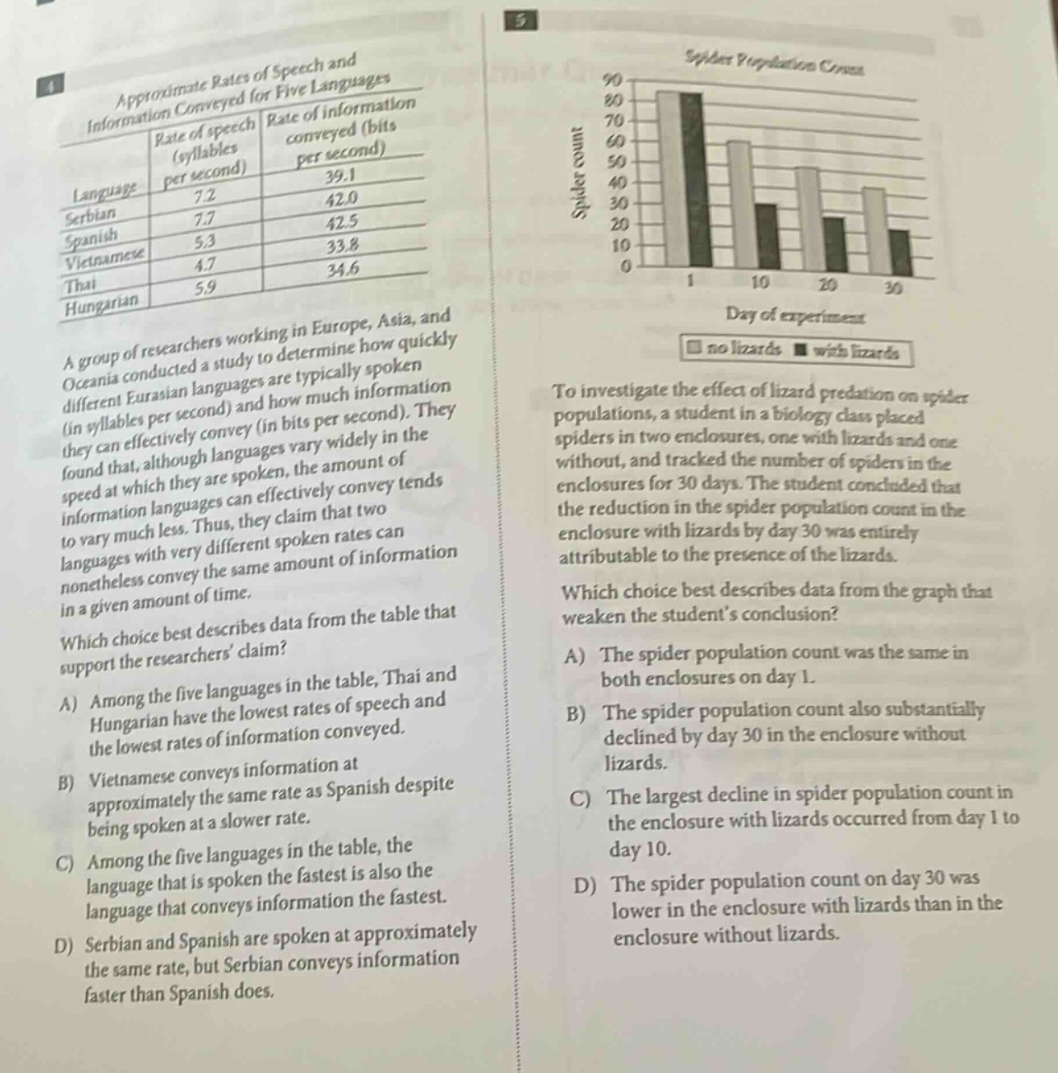 approximate rates of speech and information conveyed for five languages\nlanguage rate of speech (syllables per second) rate of information conveyed (bits per second)\nserbian 7.2 39.1\nspanish 7.7 42.0\nvietnamese 5.3 42.5\nthai 4.7 33.8\nhungarian 5.9 34.6\na group of researchers working in europe, asia, and oceania conducted a study to determine how quickly different eurasian languages are typically spoken (in syllables per second) and how much information they can effectively convey (in bits per second). they found that, although languages vary widely in the speed at which they are spoken, the amount of information languages can effectively convey tends to vary much less. thus, they claim that two languages with very different spoken rates can nonetheless convey the same amount of information in a given amount of time.\nwhich choice best describes data from the table that support the researchers claim?\na) among the five languages in the table, thai and hungarian have the lowest rates of speech and the lowest rates of information conveyed.\nb) vietnamese conveys information at approximately the same rate as spanish despite being spoken at a slower rate.\nc) among the five languages in the table, the language that is spoken the fastest is also the language that conveys information the fastest.\nd) serbian and spanish are spoken at approximately the same rate, but serbian conveys information faster than spanish does.\nspider population counts\nday of experiment\nto investigate the effect of lizard predation on spider populations, a student in a biology class placed spiders in two enclosures, one with lizards and one without, and tracked the number of spiders in the enclosures for 30 days. the student concluded that the reduction in the spider population count in the enclosure with lizards by day 30 was entirely attributable to the presence of the lizards.\nwhich choice best describes data from the graph that weaken the students conclusion?\na) the spider population count was the same in both enclosures on day 1.\nb) the spider population count also substantially declined by day 30 in the enclosure without lizards.\nc) the largest decline in spider population count in the enclosure with lizards occurred from day 1 to day 10.\nd) the spider population count on day 30 was lower in the enclosure with lizards than in the enclosure without lizards.
