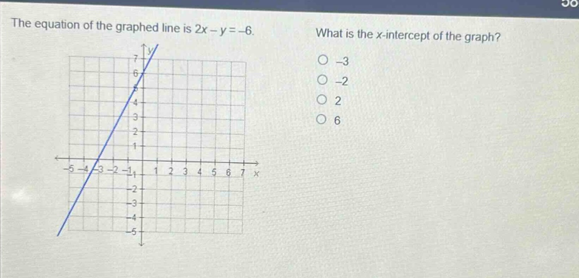 the equation of the graphed line is 2x - y = -6. what is the x - intercept of the graph? -3 -2 2 6