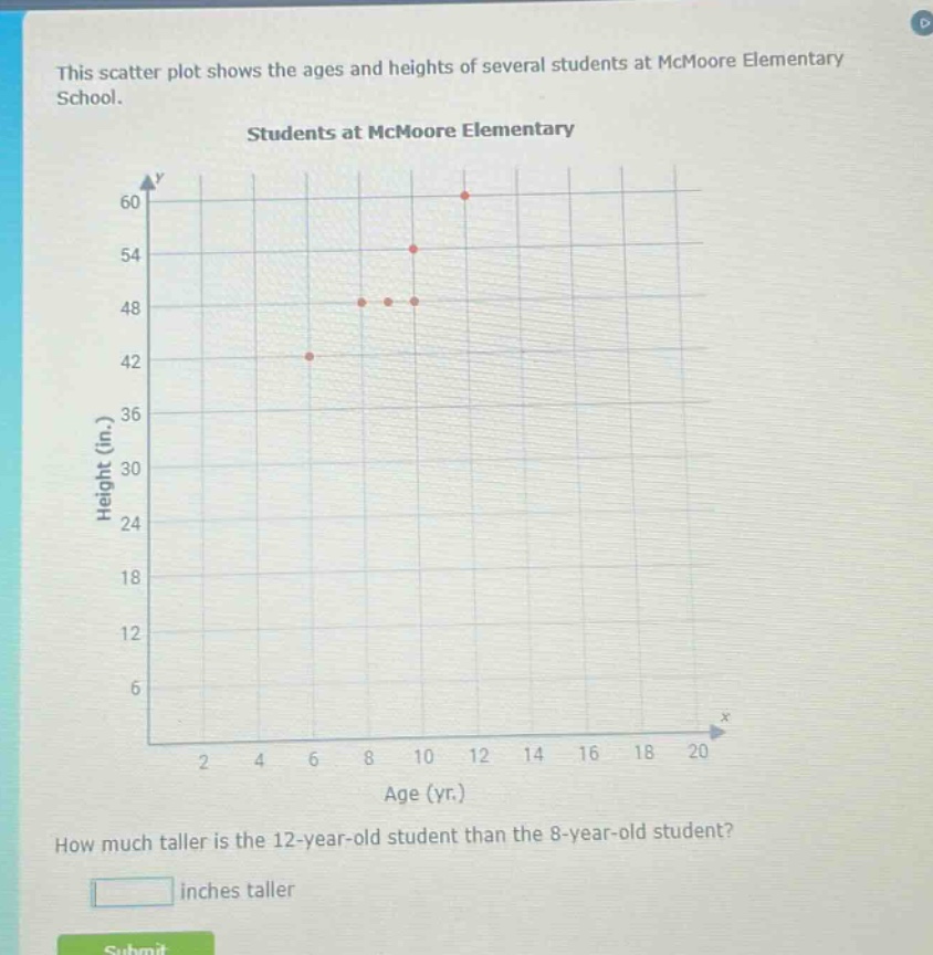this scatter plot shows the ages and heights of several students at mcmoore elementary school. students at mcmoore elementary how much taller is the 12 - year - old student than the 8 - year - old student? inches taller
