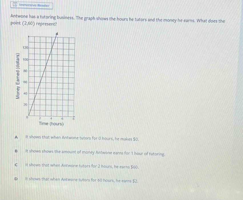 antwone has a tutoring business. the graph shows the hours he tutors and the money he earns. what does the point (2,60) represent? a it shows that when antwone tutors for 0 hours, he makes $0. b it shows shows the amount of money antwone earns for 1 hour of tutoring. c it shows that when antwone tutors for 2 hours, he earns $60. d it shows that when antwone tutors for 60 hours, he earns $2.