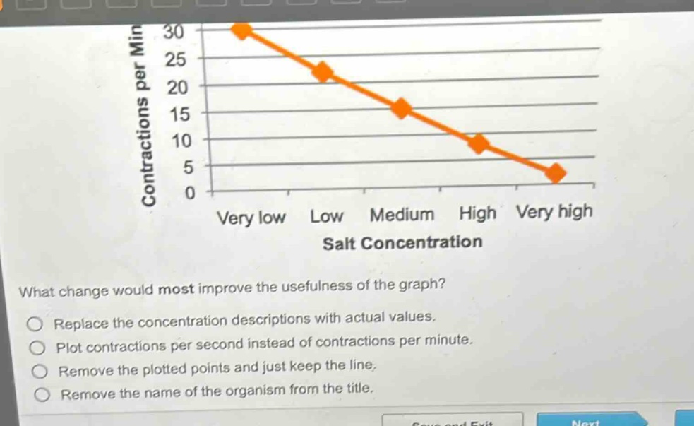 what change would most improve the usefulness of the graph?\nreplace the concentration descriptions with actual values.\nplot contractions per second instead of contractions per minute.\nremove the plotted points and just keep the line.\nremove the name of the organism from the title.