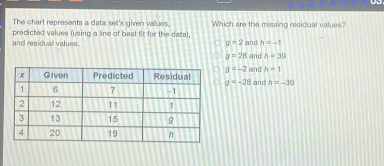 the chart represents a data sets given values, predicted values (using a line of best fit for the data), and residual values. which are the missing residual values? x given predicted residual 1 6 7 -1 2 12 11 1 3 13 15 g 4 20 19 h g = 2 and h = -1 g = 28 and h = 39 g = -2 and h = 1 g = -28 and h = -39