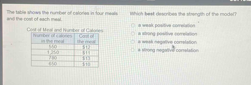 the table shows the number of calories in four meals and the cost of each meal. cost of meal and number of calories number of calories in the meal cost of the meal 550 $12 1,250 $11 780 $13 650 $10 which best describes the strength of the model? a weak positive correlation a strong positive correlation a weak negative correlation a strong negative correlation