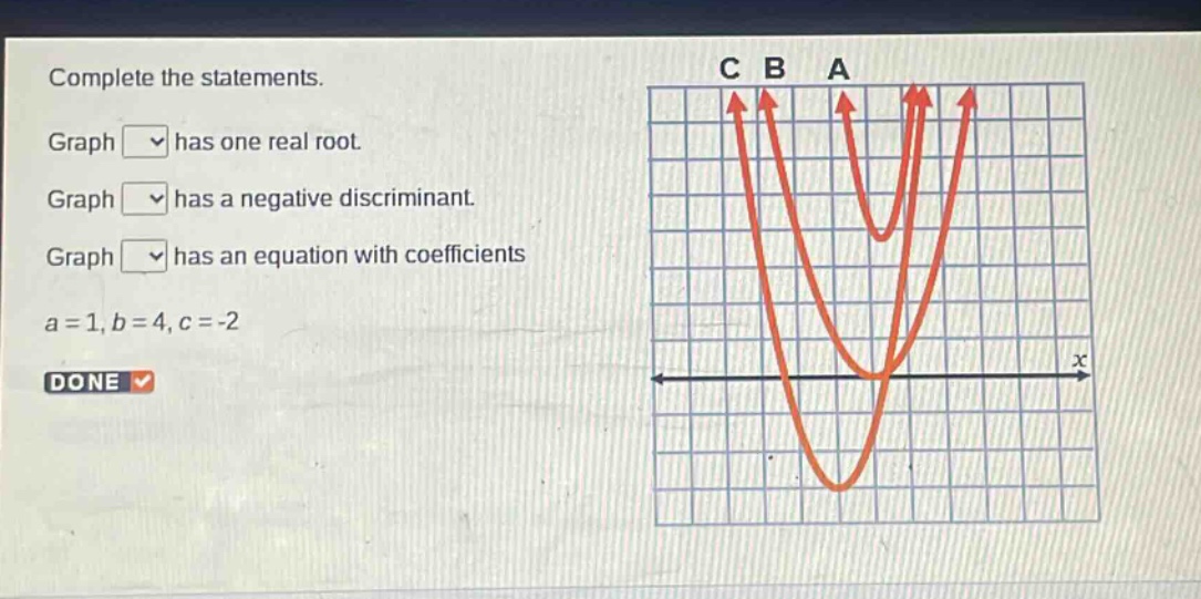 complete the statements. graph has one real root. graph has a negative discriminant. graph has an equation with coefficients a = 1, b = 4, c = -2 done