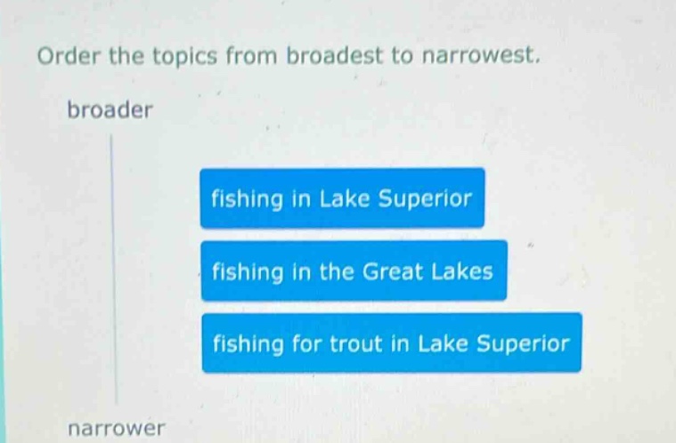 order the topics from broadest to narrowest. broader fishing in lake superior fishing in the great lakes fishing for trout in lake superior narrower