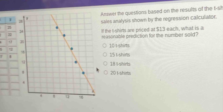 answer the questions based on the results of the t - shirt sales analysis shown by the regression calculator. if the t - shirts are priced at $13 each, what is a reasonable prediction for the number sold? 10 t - shirts 15 t - shirts 18 t - shirts 20 t - shirts