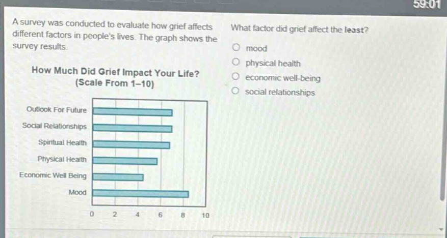 a survey was conducted to evaluate how grief affects different factors in peoples lives. the graph shows the survey results. how much did grief impact your life? (scale from 1 - 10) outlook for future social relationships spiritual health physical health economic well - being mood what factor did grief affect the least? mood physical health economic well - being social relationships