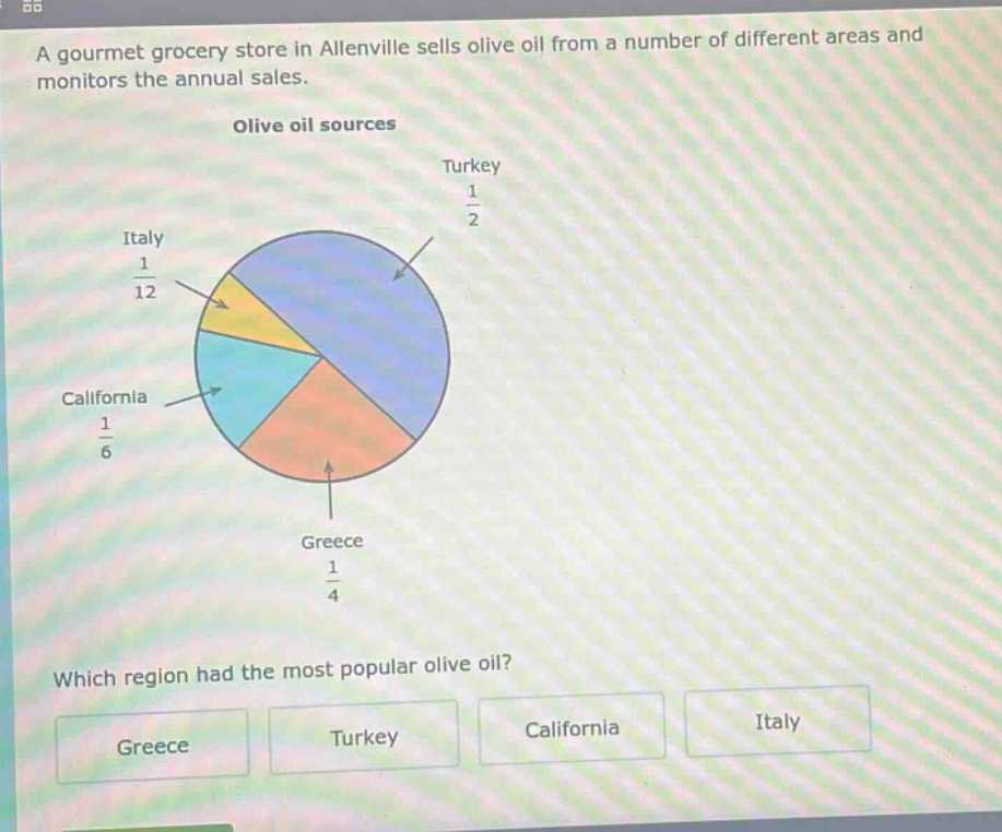 a gourmet grocery store in allenville sells olive oil from a number of different areas and monitors the annual sales. olive oil sources italy 1/12 california 1/6 greece 1/4 turkey 1/2 which region had the most popular olive oil? greece turkey california italy