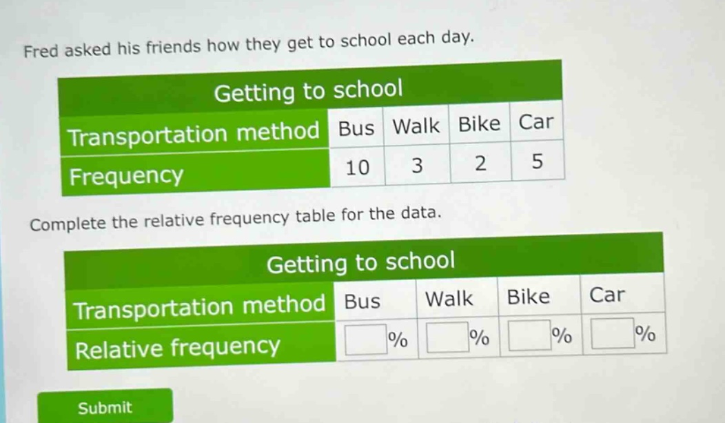 fred asked his friends how they get to school each day. getting to school transportation method bus walk bike car frequency 10 3 2 5 complete the relative frequency table for the data. getting to school transportation method bus walk bike car relative frequency % % % %