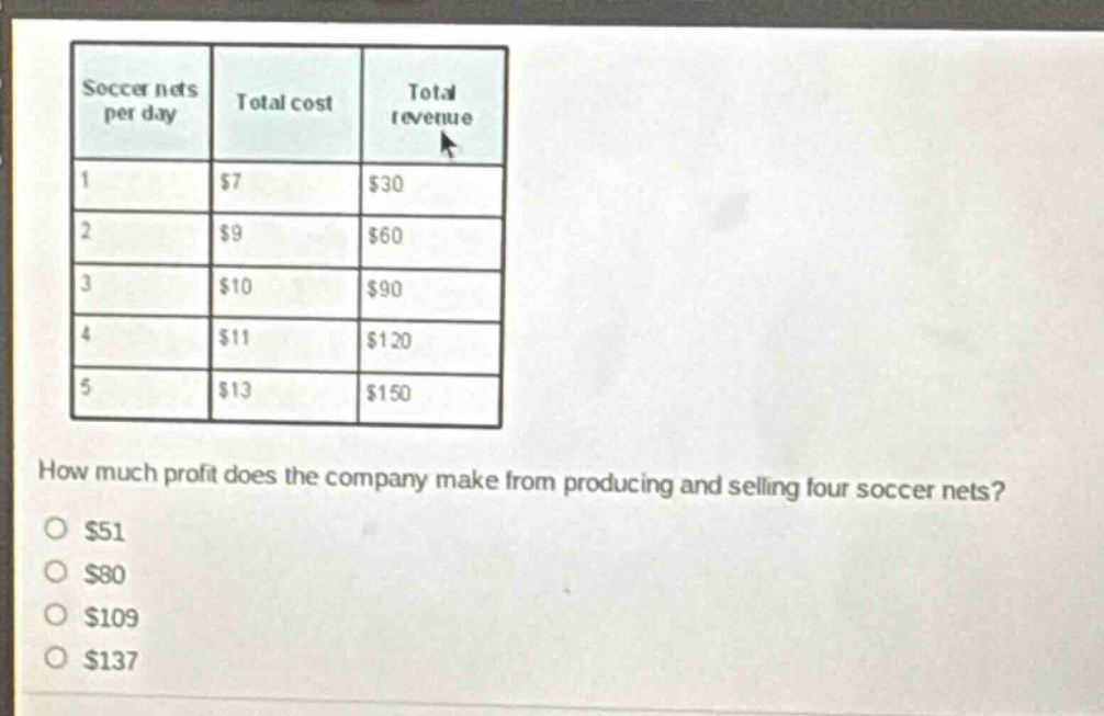 soccer nets per day total cost total revenue 1 $7 $30 2 $9 $60 3 $10 $90 4 $11 $120 5 $13 $150 how much profit does the company make from producing and selling four soccer nets? $51 $80 $109 $137