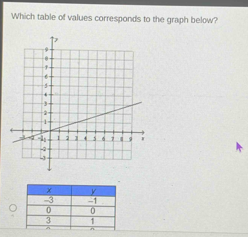 which table of values corresponds to the graph below?