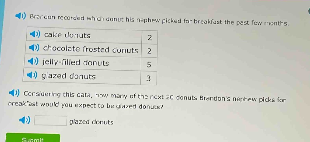 brandon recorded which donut his nephew picked for breakfast the past few months. cake donuts 2 chocolate frosted donuts 2 jelly - filled donuts 5 glazed donuts 3 considering this data, how many of the next 20 donuts brandons nephew picks for breakfast would you expect to be glazed donuts? glazed donuts